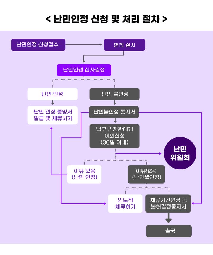 난민 인정 신청 및 처리 절차