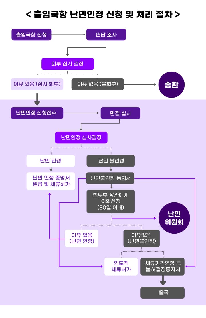 난민인정 신청 및 처리 절차