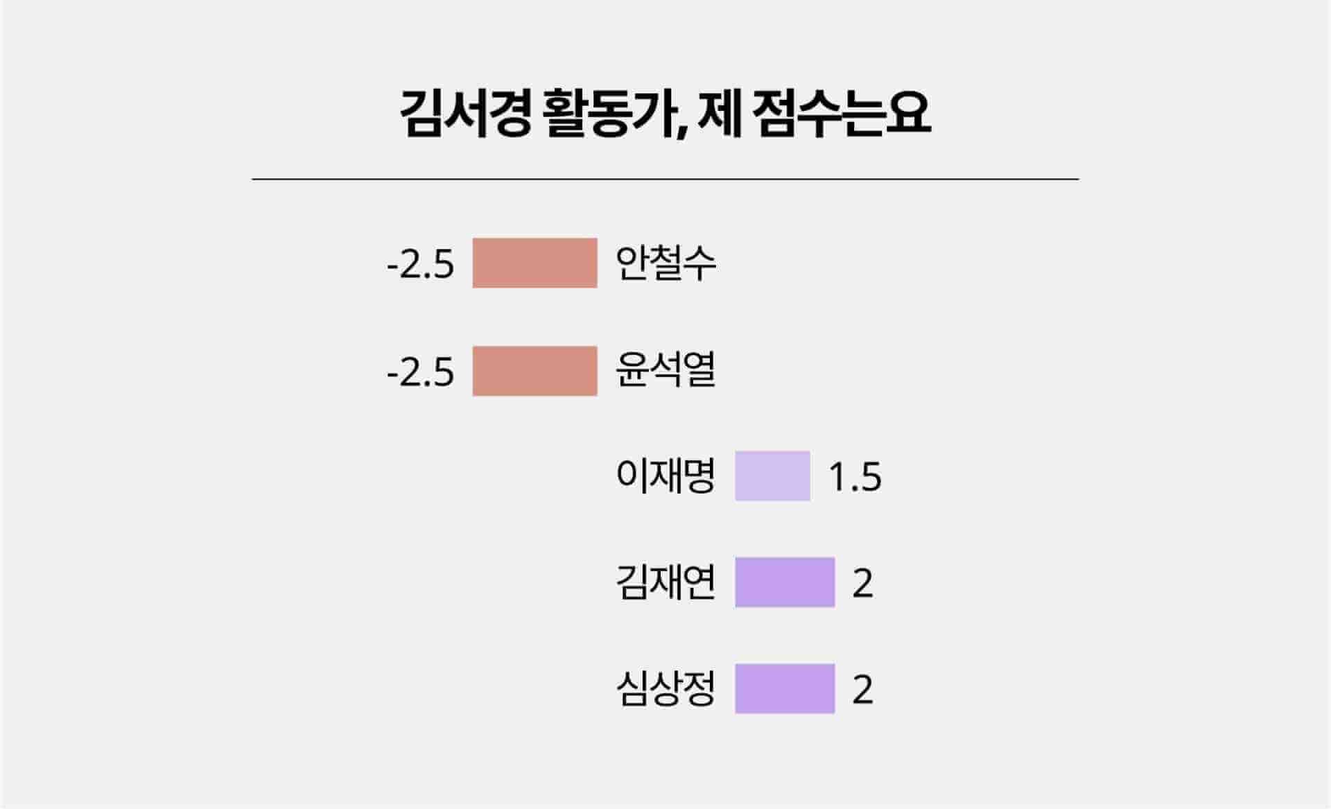 청소년기후행동 김서경 활동가가 작성한 대선 후보들의 기후 위기 공약 점수표. 위에서부터 순서대로 안철수 -2.5점, 윤석열 -2.5점, 이재명 +1.5점, 김재연 +2점, 심상정 +2점.