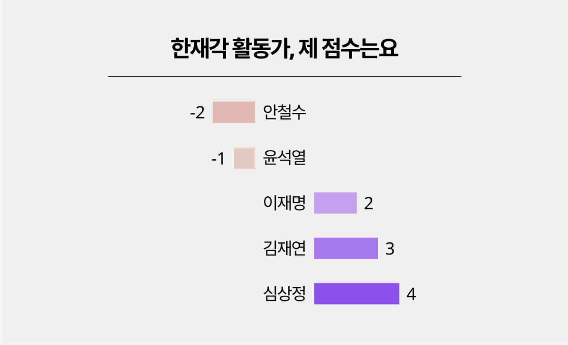 에너지기후정책연구소 한재각 활동가가 작성한 대선 후보들의 기후 위기 공약 점수표. 위에서부터 순서대로 안철수 -2점, 윤석열 -1점, 이재명 +2점, 김재연 +3점, 심상정 +4점.