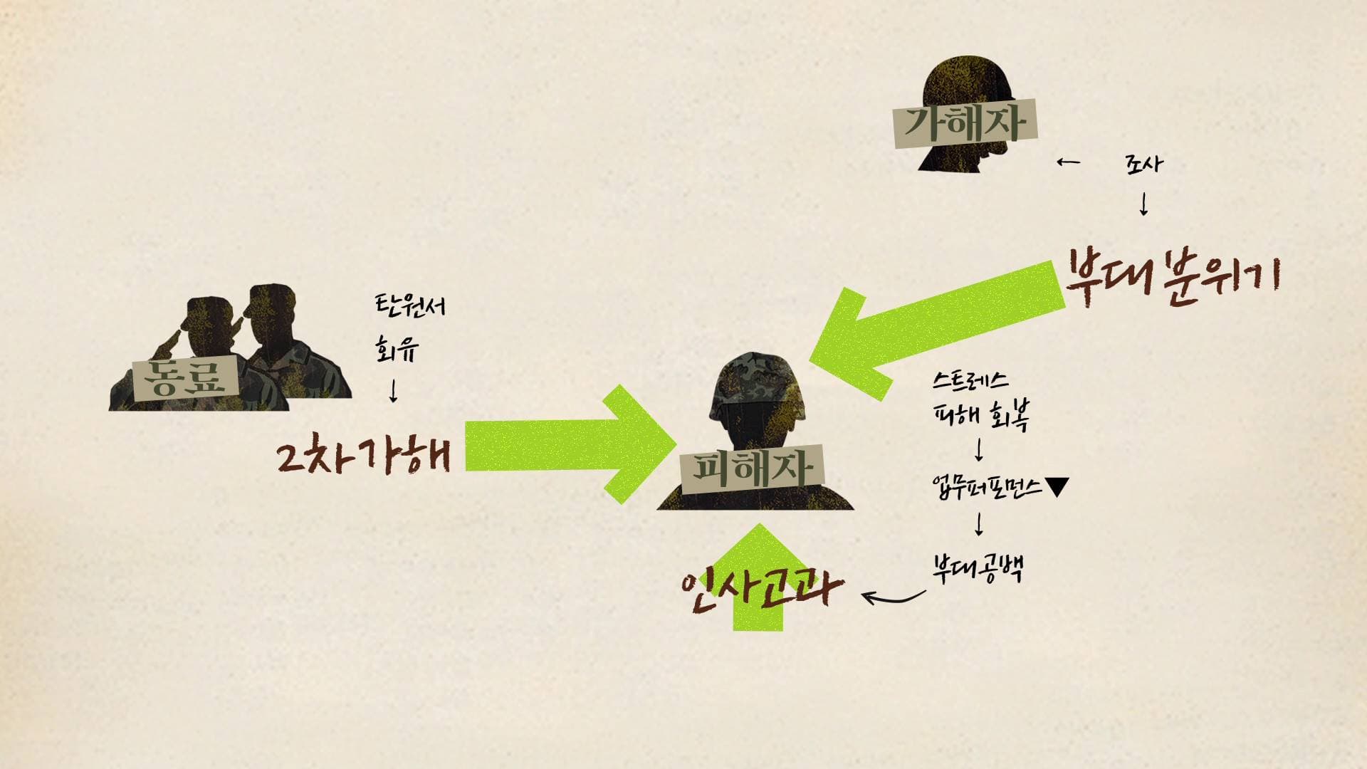 군대에서 성폭력을 신고한 이후, 피해자에게 가해지는 겹겹의 불이익. 많은 여군이 신고를 망설이거나 포기할 수 밖에 없다.