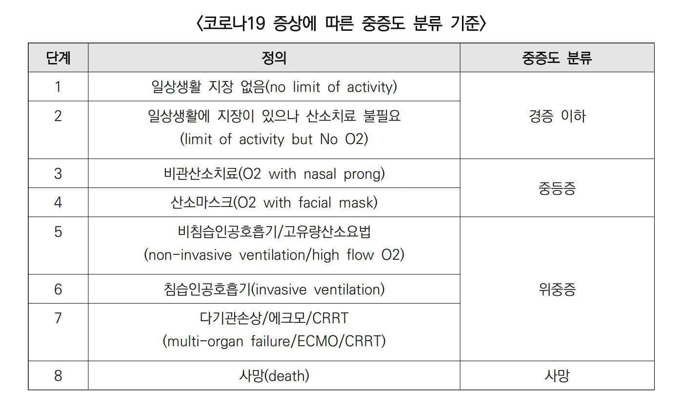 식품의약품안전처 의료기기정책포털에서 발행한 산소포화도 수치와 상태. 산소포화도가 95~100%면 정상 범위다. 91~94%면 저산소증 주의 상태다. 81~90%면 저산소증으로 인해 호흡곤란이 나타나는 수치다. 80% 이하면 매우 심한 저산소증이다.