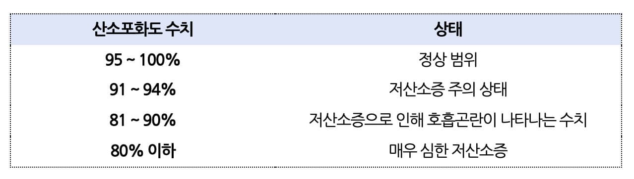 코로나19 증상에 따른 중증도 분류 기준. 경증 이하, 중등증, 위중증, 사망으로 환자의 상태를 분류하고 있다.