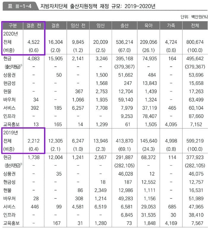 2020년 지방자치단체 출산장려금 '결혼 전' 단계 지출 규모 (출처: 2020년 지방자치단체 출산지원정책 사례집, 보건복지부)