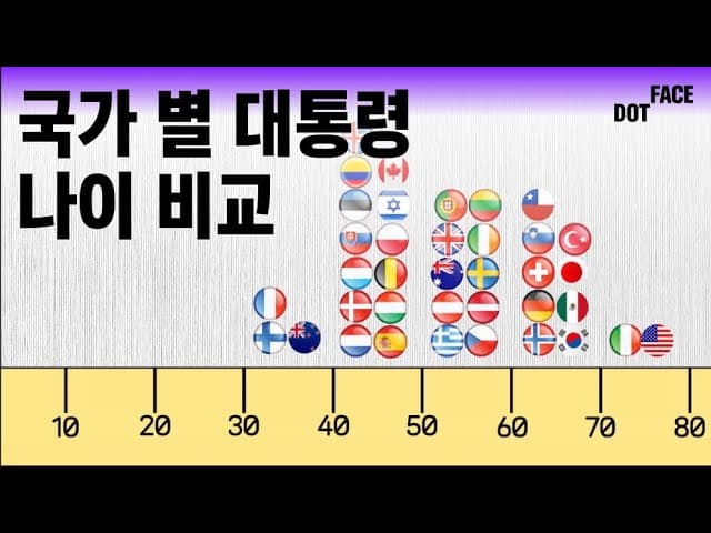 OECD 국가들의 대통령 출마 나이를 비교해보았다
